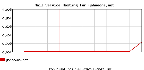 yahoodns.net MX Hosting Market Share Graph