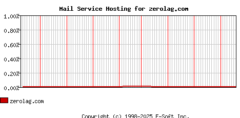 zerolag.com MX Hosting Market Share Graph