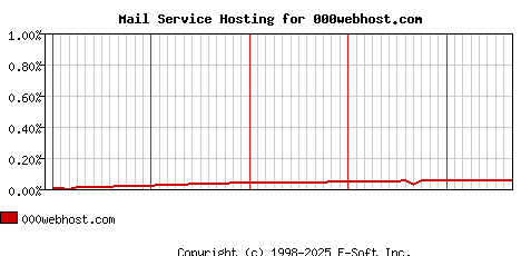 000webhost.com MX Hosting Market Share Graph