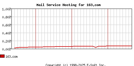 163.com MX Hosting Market Share Graph