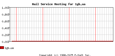 1gb.ua MX Hosting Market Share Graph