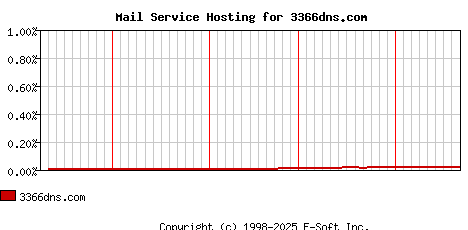 3366dns.com MX Hosting Market Share Graph