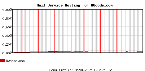 80code.com MX Hosting Market Share Graph