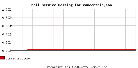concentric.com MX Hosting Market Share Graph