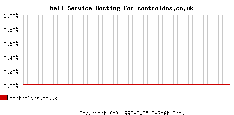 controldns.co.uk MX Hosting Market Share Graph