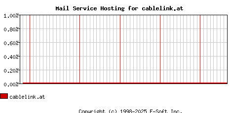 cablelink.at MX Hosting Market Share Graph