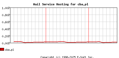 cba.pl MX Hosting Market Share Graph