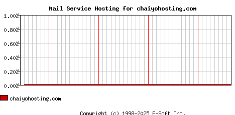chaiyohosting.com MX Hosting Market Share Graph
