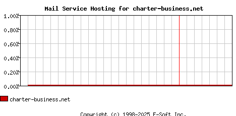 charter-business.net MX Hosting Market Share Graph