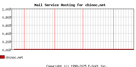 chinoc.net MX Hosting Market Share Graph