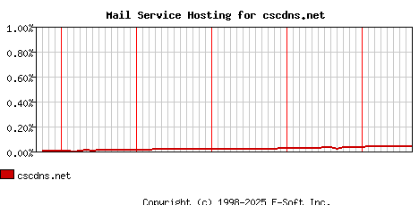 cscdns.net MX Hosting Market Share Graph