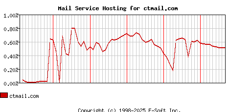 ctmail.com MX Hosting Market Share Graph