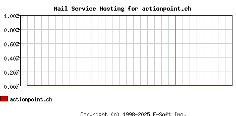actionpoint.ch MX Hosting Market Share Graph