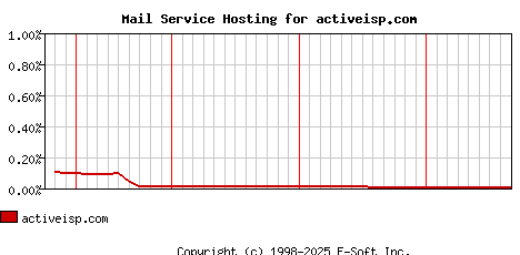 activeisp.com MX Hosting Market Share Graph