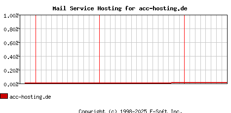 acc-hosting.de MX Hosting Market Share Graph