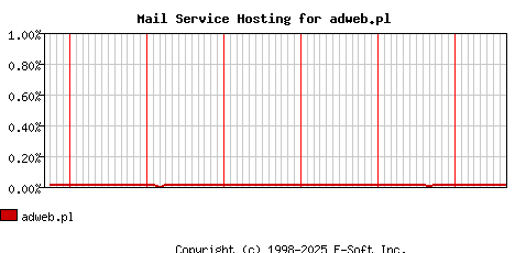 adweb.pl MX Hosting Market Share Graph