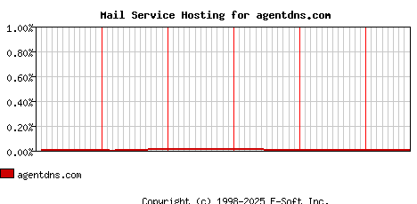 agentdns.com MX Hosting Market Share Graph