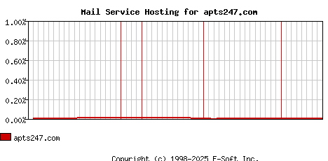 apts247.com MX Hosting Market Share Graph