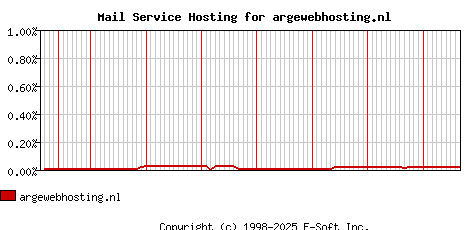 argewebhosting.nl MX Hosting Market Share Graph
