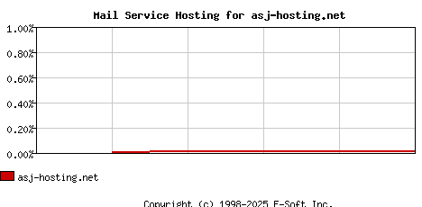 asj-hosting.net MX Hosting Market Share Graph