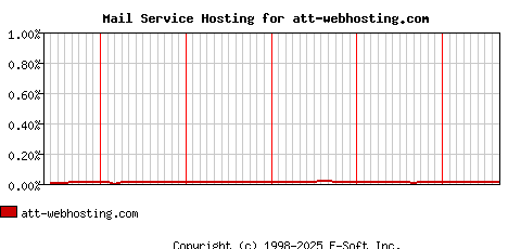 att-webhosting.com MX Hosting Market Share Graph
