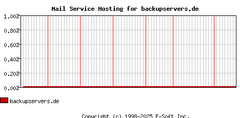 backupservers.de MX Hosting Market Share Graph