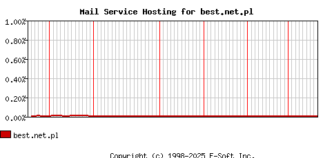 best.net.pl MX Hosting Market Share Graph