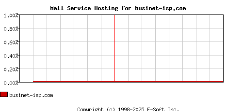 businet-isp.com MX Hosting Market Share Graph
