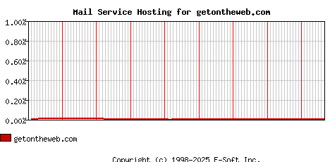 getontheweb.com MX Hosting Market Share Graph