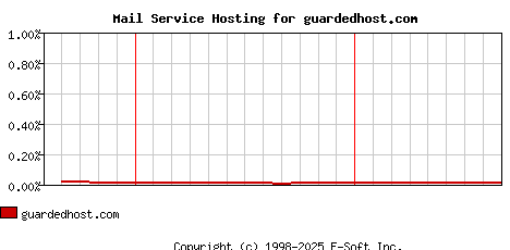 guardedhost.com MX Hosting Market Share Graph