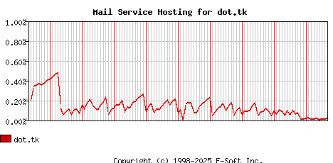 dot.tk MX Hosting Market Share Graph