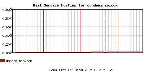 dondominio.com MX Hosting Market Share Graph
