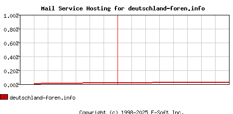 deutschland-foren.info MX Hosting Market Share Graph