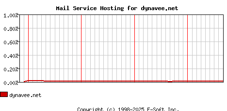 dynavee.net MX Hosting Market Share Graph