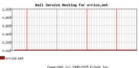 e-rice.net MX Hosting Market Share Graph