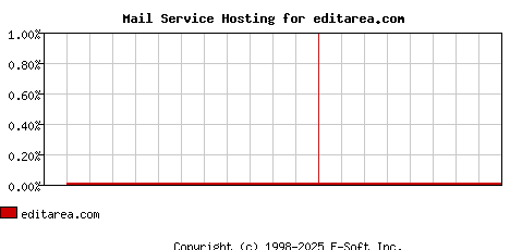 editarea.com MX Hosting Market Share Graph