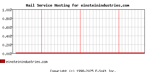 einsteinindustries.com MX Hosting Market Share Graph