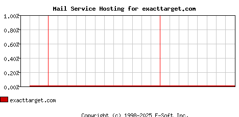 exacttarget.com MX Hosting Market Share Graph