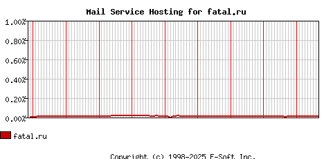 fatal.ru MX Hosting Market Share Graph