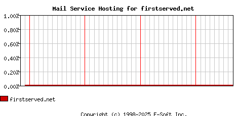 firstserved.net MX Hosting Market Share Graph