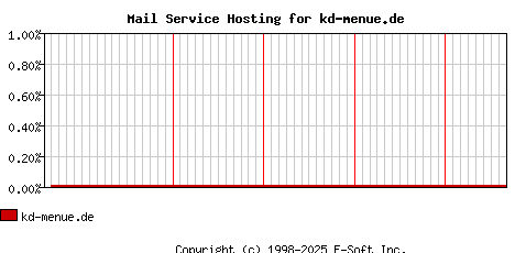 kd-menue.de MX Hosting Market Share Graph