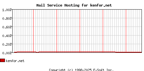 kenfor.net MX Hosting Market Share Graph