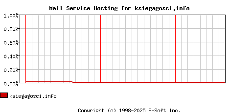 ksiegagosci.info MX Hosting Market Share Graph