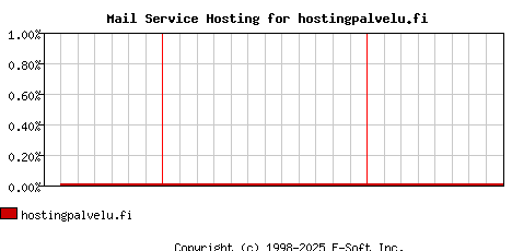 hostingpalvelu.fi MX Hosting Market Share Graph