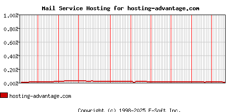 hosting-advantage.com MX Hosting Market Share Graph