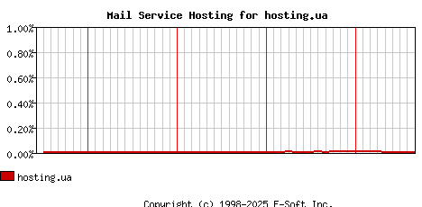 hosting.ua MX Hosting Market Share Graph