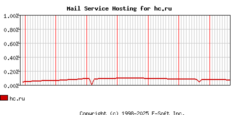 hc.ru MX Hosting Market Share Graph