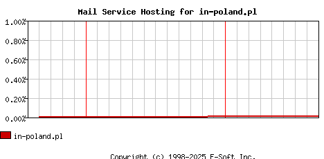 in-poland.pl MX Hosting Market Share Graph