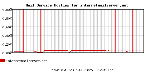 internetmailserver.net MX Hosting Market Share Graph