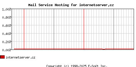 internetserver.cz MX Hosting Market Share Graph
